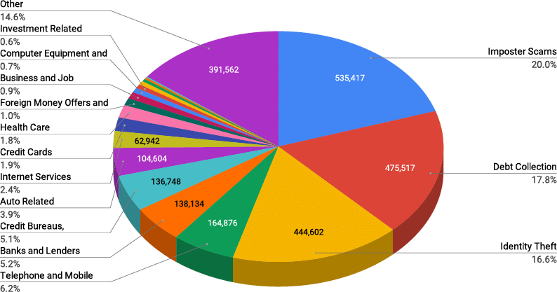 2018 FTC Consumer Report Categories Chart illustrating 2018 FTC Consumer Report categories