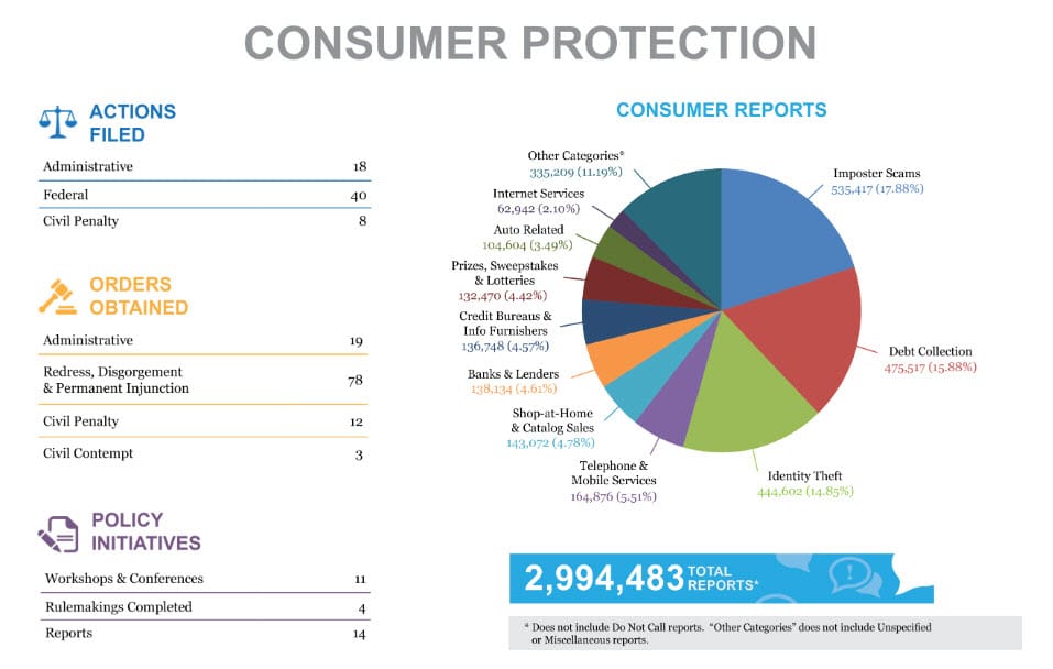 FTC Attorneys 2018 Consumer Protection Data & Statistics